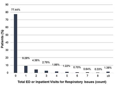 Leveraging Open Electronic Health Record Data and Environmental Exposures Data to Derive Insights Into Rare Pulmonary Disease